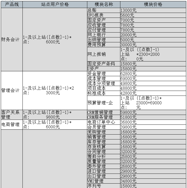 用友ERP-U8+ V12.5產(chǎn)品報(bào)價(jià)單